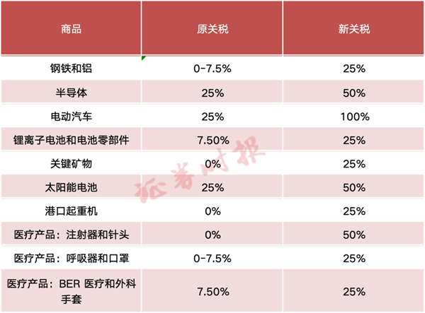 看懂！美國(guó)宣布對(duì)中國(guó)電動(dòng)汽車、半導(dǎo)體加征關(guān)稅100%：官方回應(yīng)