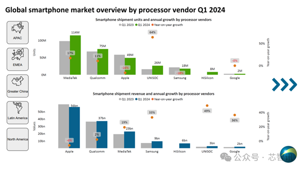 2024Q1全球智能手機(jī)AP市場：華為海思出貨800萬顆！紫光展銳暴漲64%