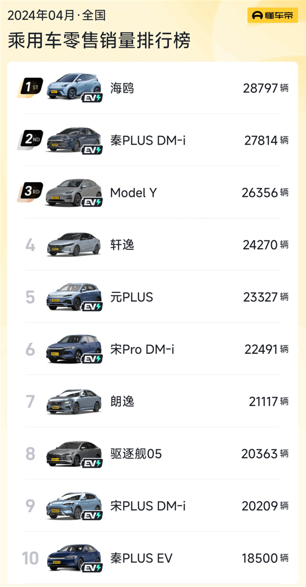 日系車在華市場份額創(chuàng)十年新低 爆款車型只剩日產(chǎn)軒逸