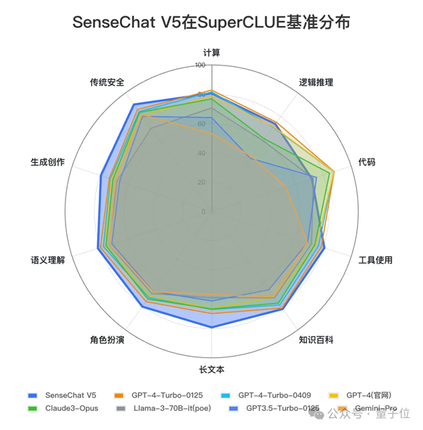 GPT-4 Turbo首次被擊敗！國產(chǎn)大模型拿下總分第一