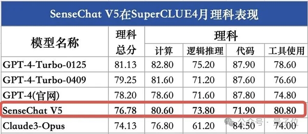 GPT-4 Turbo首次被擊?。a(chǎn)大模型拿下總分第一