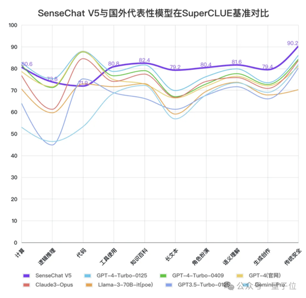 GPT-4 Turbo首次被擊??！國產(chǎn)大模型拿下總分第一