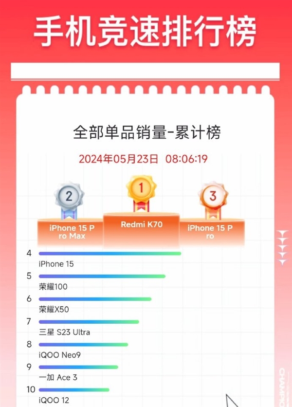 618殺瘋了！Redmi K70拿下京東全部單品銷量累計(jì)榜第一