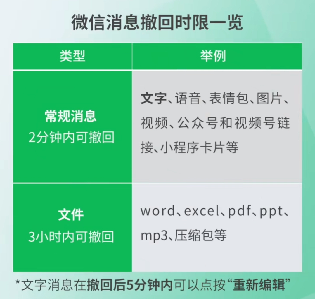 微信官方回應消息撤回限制：常規(guī)消息2分鐘、文件3小時