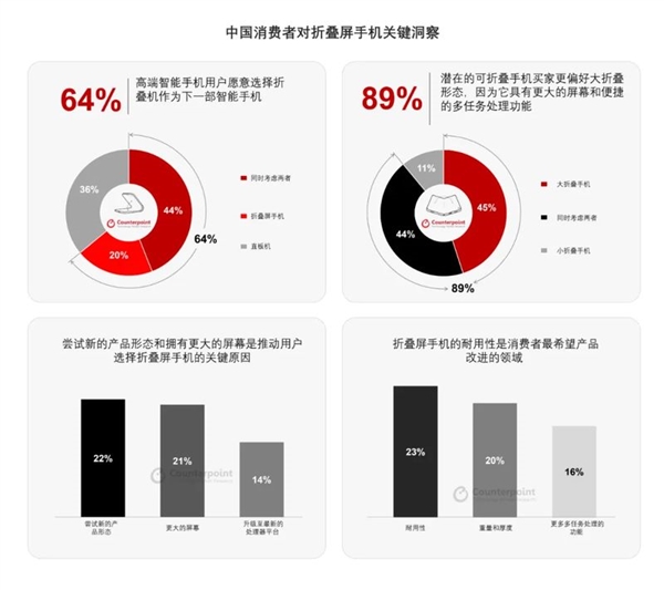 5年了折疊屏為什么還是沒(méi)能普及 原因揭開(kāi)