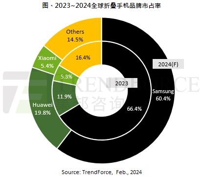 5年了折疊屏為什么還是沒(méi)能普及 原因揭開(kāi)