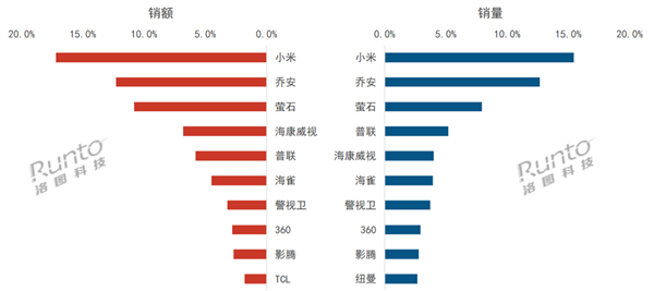 4月攝像頭線上銷量TOP10出爐：小米奪銷量、銷額雙第一