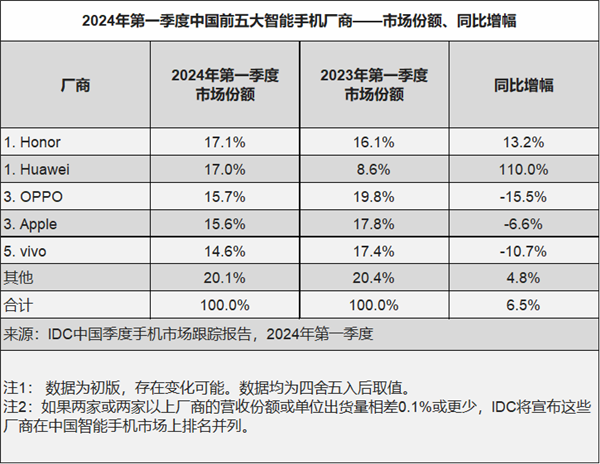 iPhone價格持續(xù)下降銷量反彈真相：都是被中國手機(jī)逼的 遭華為榮耀OV前后夾擊