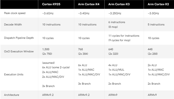 刷新手機(jī)強(qiáng)性能！Arm發(fā)布Cortex-X925 CPU、Immortalis G925 GPU架構(gòu)