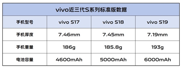 續(xù)航滅霸！vivo S19根治續(xù)航焦慮