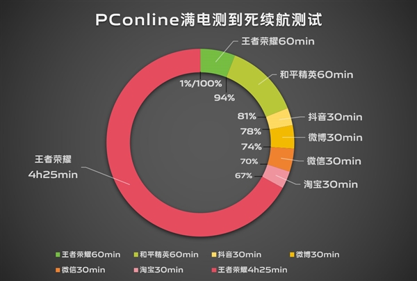 續(xù)航滅霸！vivo S19根治續(xù)航焦慮
