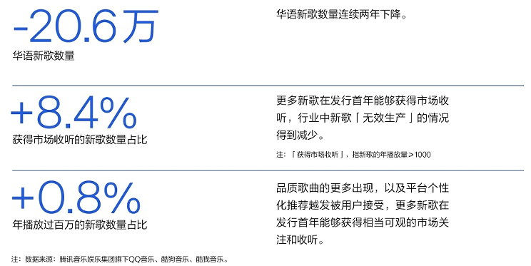 《2023華語數(shù)字音樂年度白皮書》發(fā)布：音樂付費用戶破1.5億，產業(yè)朝向高質量發(fā)展