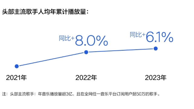 《2023華語數(shù)字音樂年度白皮書》發(fā)布：音樂付費用戶破1.5億，產業(yè)朝向高質量發(fā)展