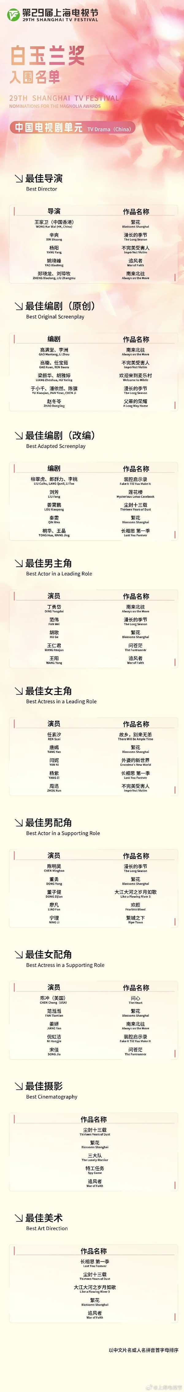 第29界白玉蘭獎(jiǎng)入圍名單公布：《繁花》9項(xiàng)提名 力壓群雄