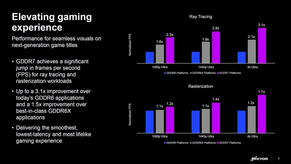 RTX 50要用！美光宣布GDDR7顯存：性能、帶寬、能效提升超50%