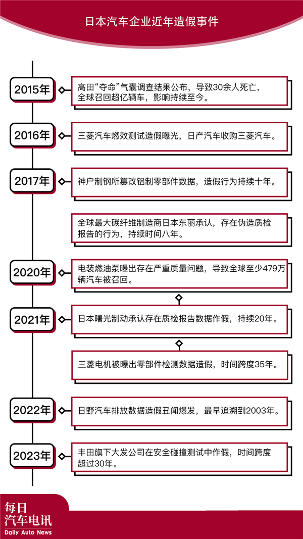 豐田、本田、馬自達要被日本政府查了 因為他們都造假了