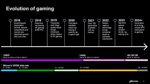 RTX 50要用！美光宣布GDDR7顯存：性能、帶寬、能效提升超50%