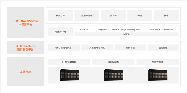 國(guó)產(chǎn)AI的希望！摩爾線程夸娥千卡集群化解AI算力國(guó)產(chǎn)化難題
