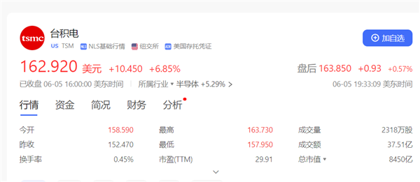 要向NVIDIA漲價：臺積電股價暴漲創(chuàng)歷史新高！
