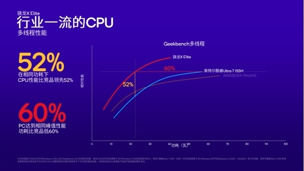 Arm PC春天來了！高通驍龍X系列讓PC脫胎換骨
