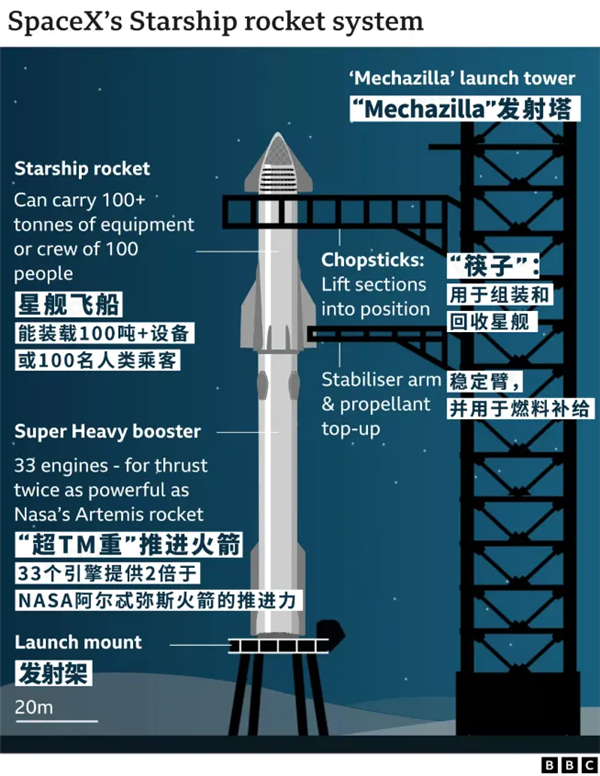 星艦今晚又燒破了 但馬斯克說這是史詩級成功