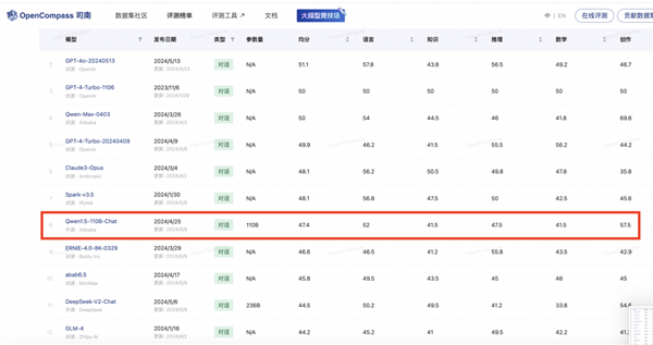 阿里云發(fā)布全球強Qwen2開源模型！超越文心4.0等閉源大模型