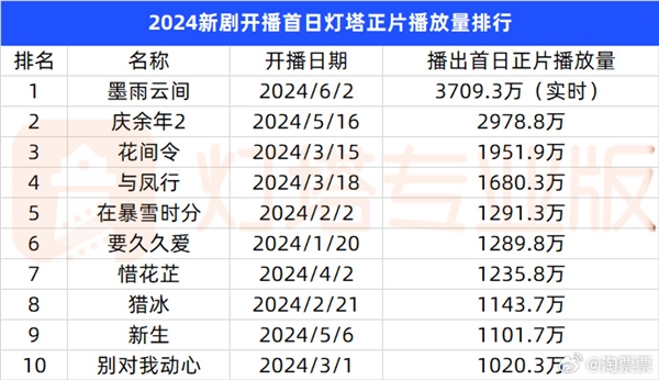 首日播放量超《慶余年2》！大女主復(fù)仇爽劇《墨雨云間》桐兒下線 觀眾意難平