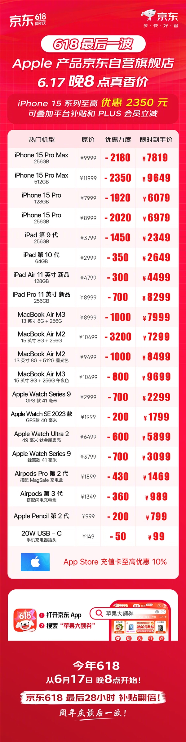 今晚618后一波！京東蘋果史低價：iPhone 15系列高降幅2350元