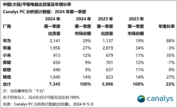 麒麟加持賣爆了！華為平板一季度國內(nèi)份額暴漲88%：增速第一