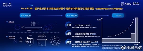 全球首個！中國電信發(fā)布單體稠密萬億參數(shù)語義模型Tele-FLM-1T
