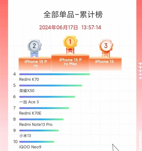刷新歷年記錄 小米618銷售額破263億！雷軍感謝大家支持