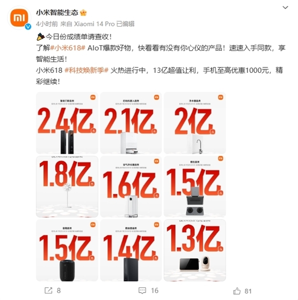 刷新歷年記錄 小米618銷售額破263億！雷軍感謝大家支持