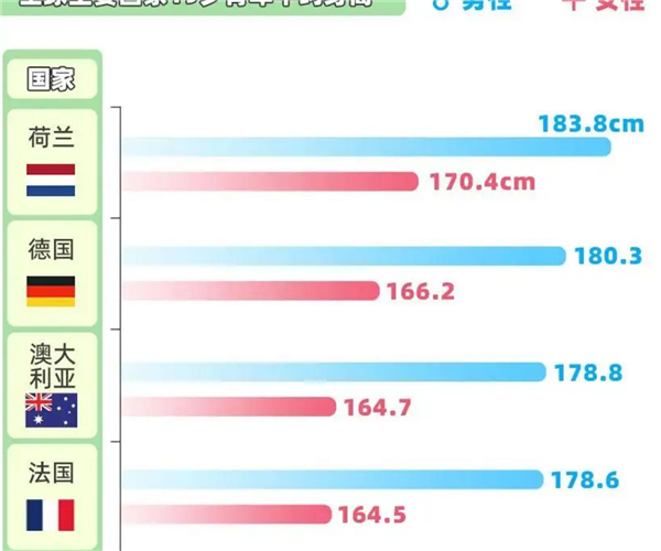 趕超英美！中國人身高35年增幅全球第一 19歲男性平均175.7厘米