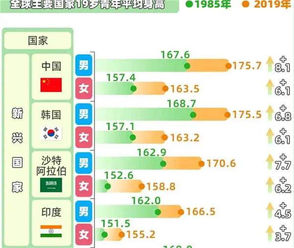 趕超英美！中國人身高35年增幅全球第一 19歲男性平均175.7厘米