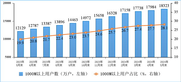 你上下行速度多少！我國家庭戶均接入帶寬速度公布：百、千兆寬帶份額提高