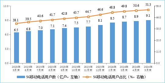 你上下行速度多少！我國家庭戶均接入帶寬速度公布：百、千兆寬帶份額提高