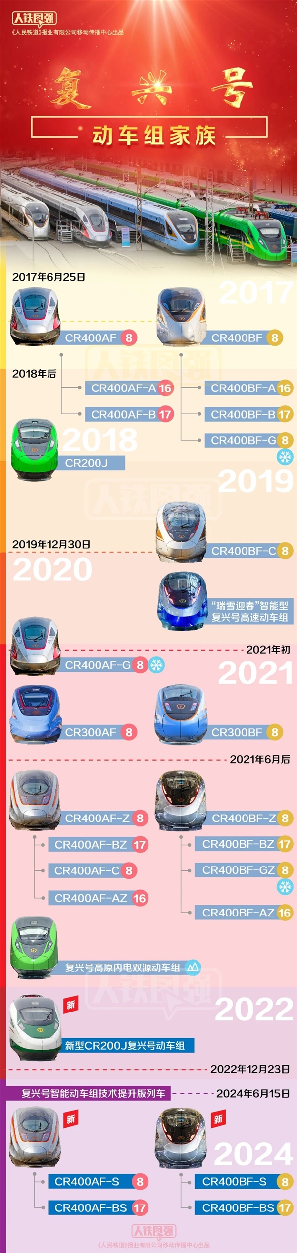 官方公布“復(fù)興號”動車組全家福！23.4億公里、22億人次