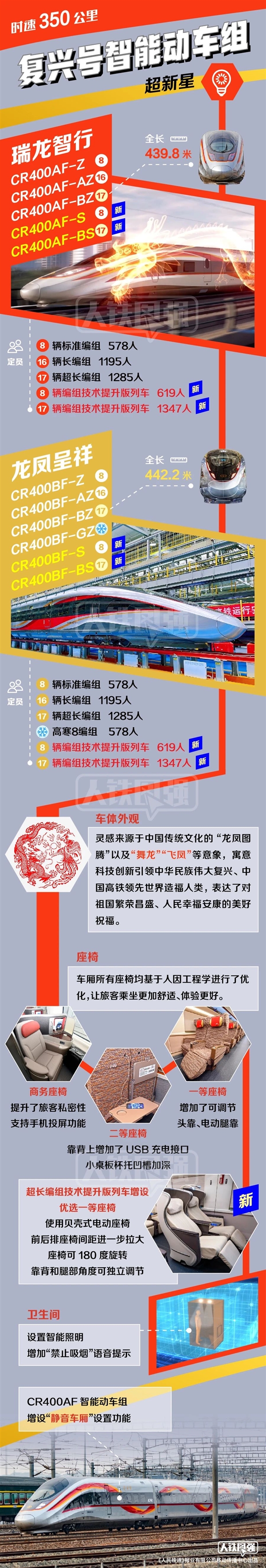 官方公布“復(fù)興號”動車組全家福！23.4億公里、22億人次