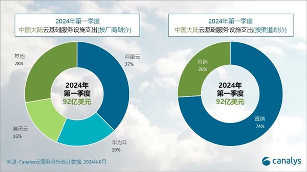 Q1中國大陸云服務市場排名：阿里云37%份額遙遙領(lǐng)先 華為云騰訊云前三