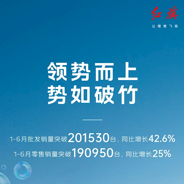紅旗發(fā)布上半年銷量超20萬(wàn)臺(tái)：批發(fā)/零售均全部實(shí)現(xiàn)兩位數(shù)增長(zhǎng)