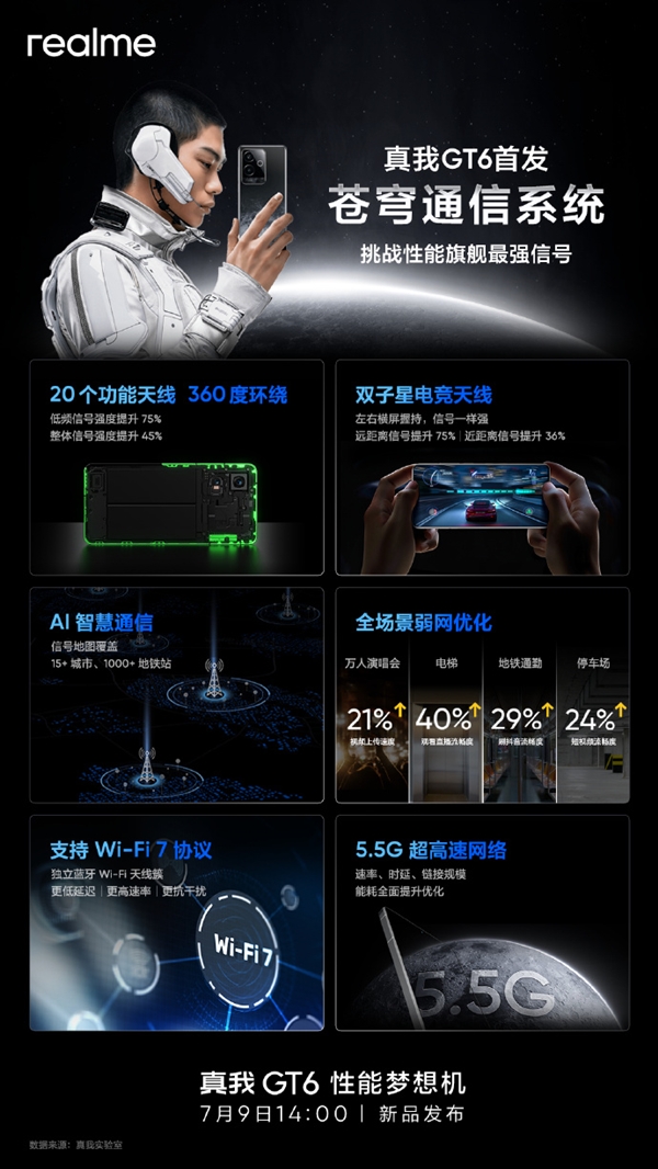 直屏黨性能夢(mèng)想機(jī)！真我GT6首發(fā)蒼穹通信系統(tǒng)：支持Wi-Fi 7、5.5G