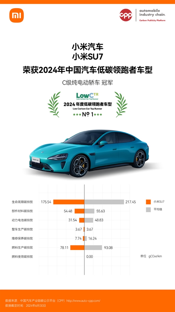 C級(jí)純電動(dòng)轎車冠軍！小米SU7獲2024中國(guó)汽車低碳領(lǐng)跑者車型