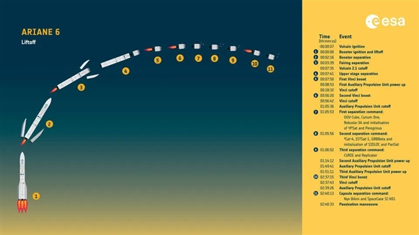 歐洲新一代火箭阿麗亞娜6首飛部分失?。?1個步驟 成功了9個