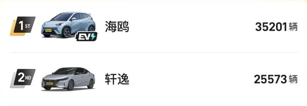 小米SU7六月銷量首次破萬：遠(yuǎn)超邁騰、3系、豐田凱美瑞等經(jīng)典車型