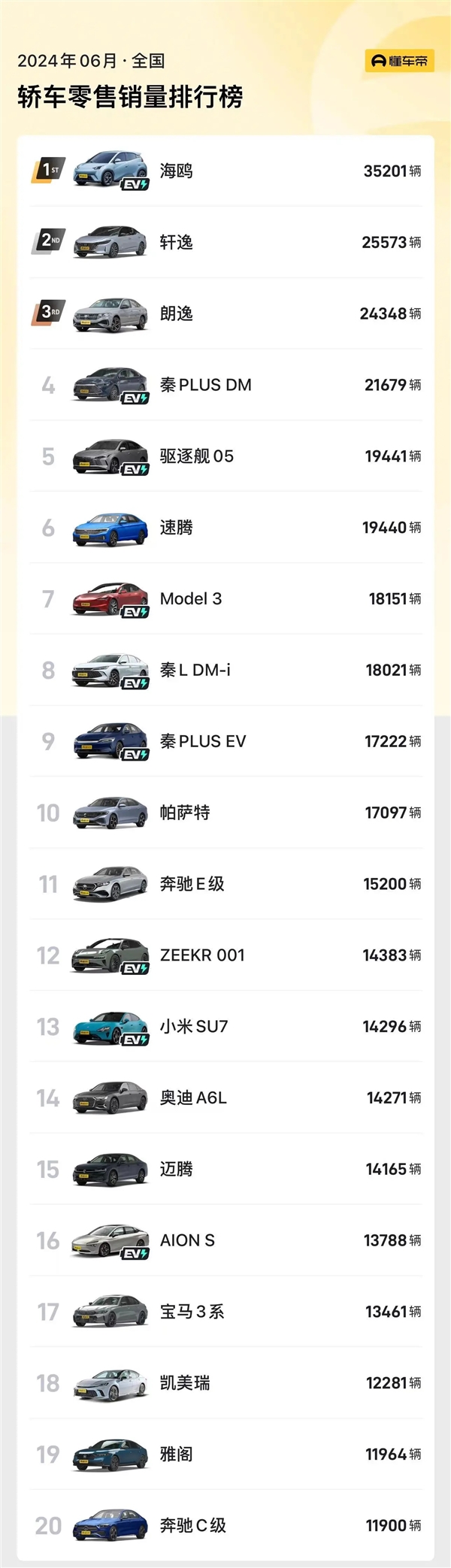 小米SU7六月銷量首次破萬：遠(yuǎn)超邁騰、3系、豐田凱美瑞等經(jīng)典車型