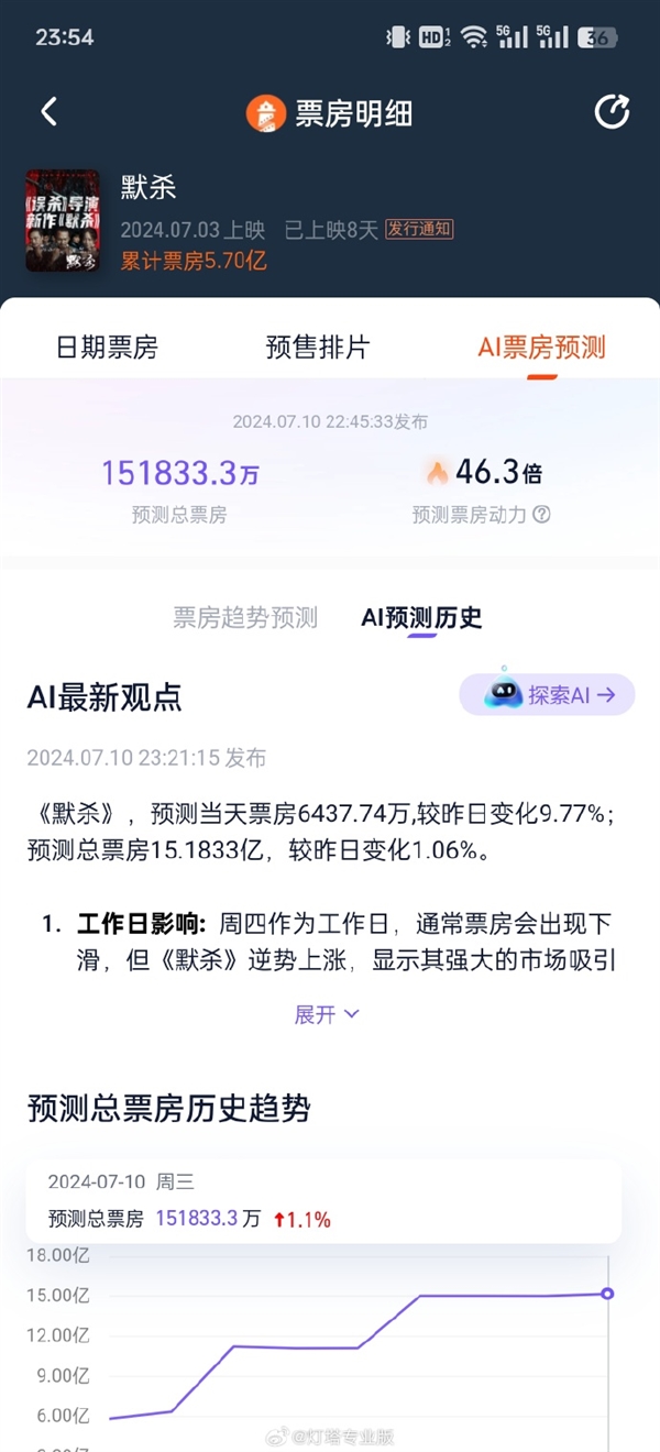 暑期檔一匹黑馬 電影《默殺》AI預(yù)測(cè)票房再創(chuàng)新高