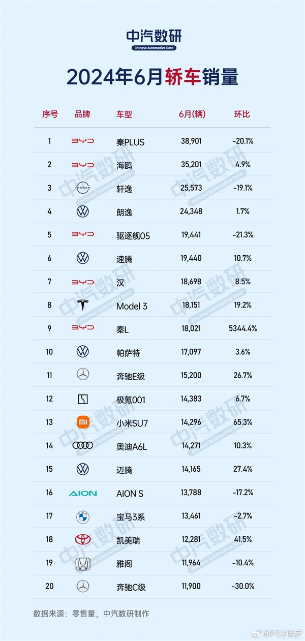 中國6月轎車銷量榜：比亞迪殺瘋了 前十獨占五席