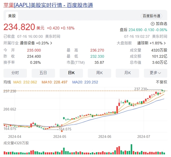 蘋果市值破3.6萬億美元?jiǎng)?chuàng)歷史新高：連增兩次iPhone 16備貨量 信心十足
