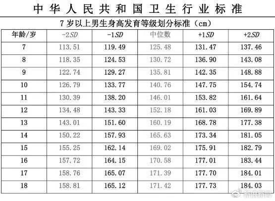 雙高父母16歲兒子身高僅156上熱搜！中國人新身高標準出爐：你達標沒