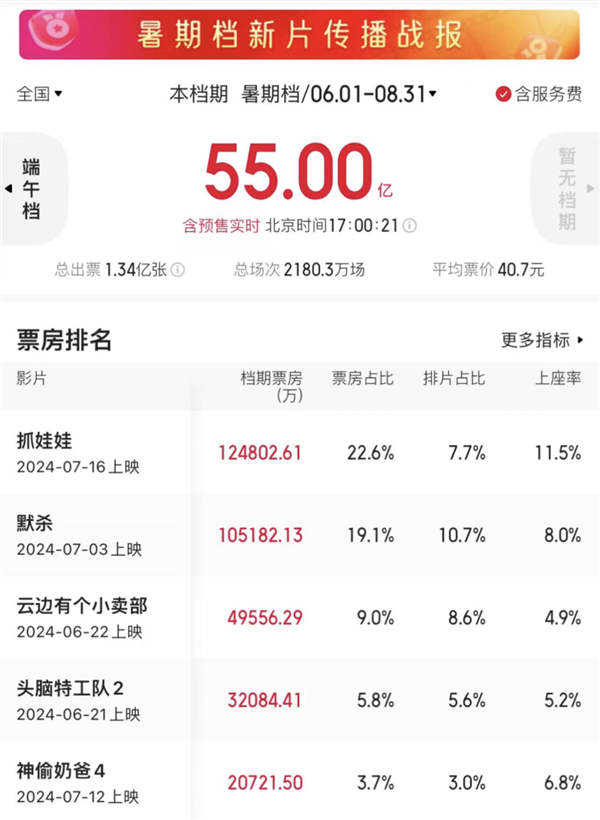 2024年暑期檔票房破55億！《抓娃娃》反超《默殺》 穩(wěn)坐第一
